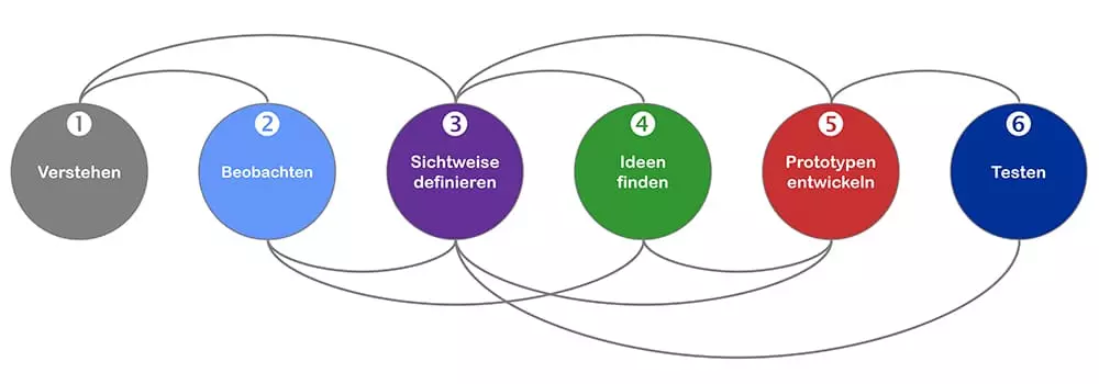 Ideenfindung Prozess